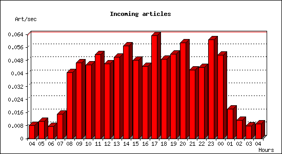 Incoming articles