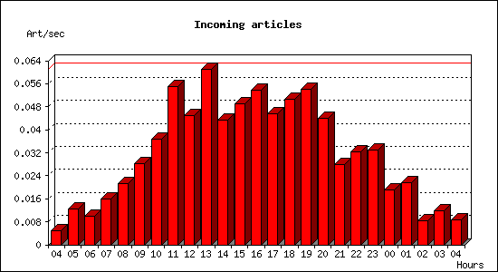 Incoming articles