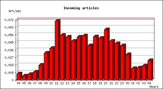 Incoming articles