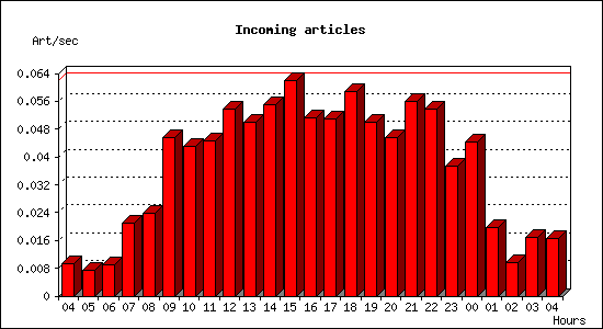 Incoming articles