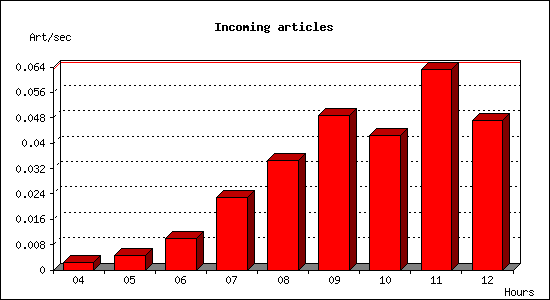 Incoming articles