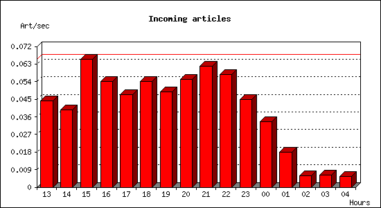 Incoming articles