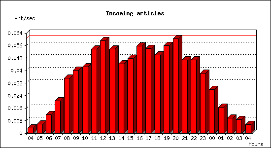 Incoming articles