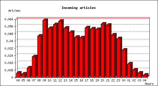 Incoming articles