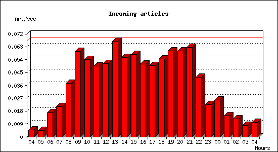 Incoming articles