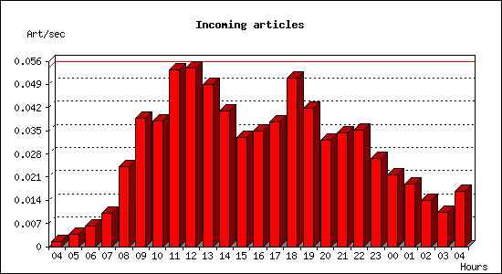 Incoming articles