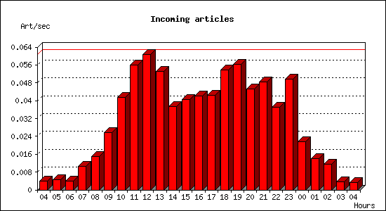 Incoming articles