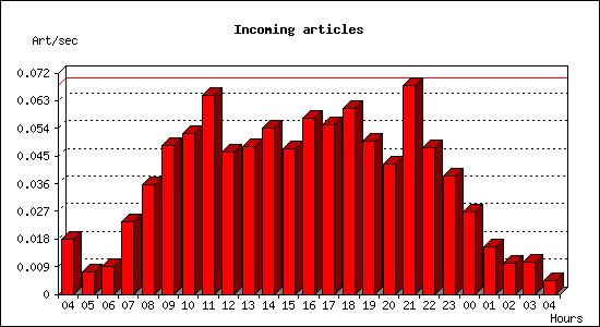 Incoming articles