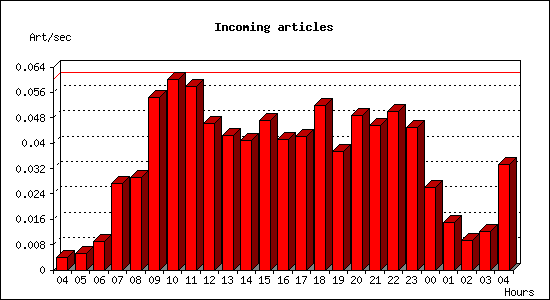 Incoming articles