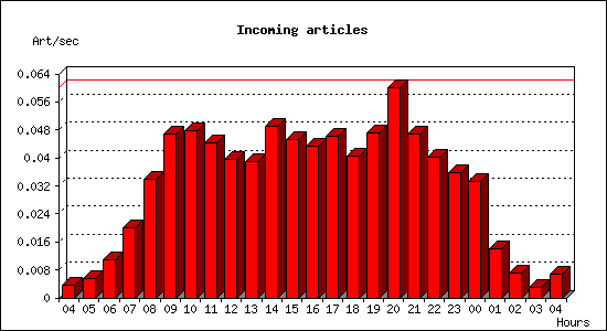 Incoming articles