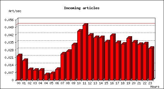 Incoming articles