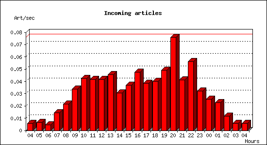 Incoming articles