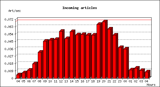 Incoming articles