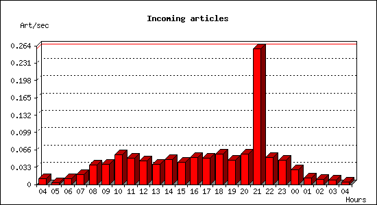 Incoming articles