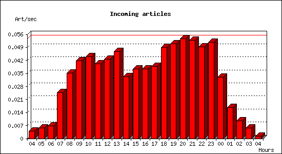 Incoming articles