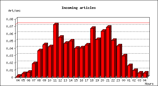 Incoming articles