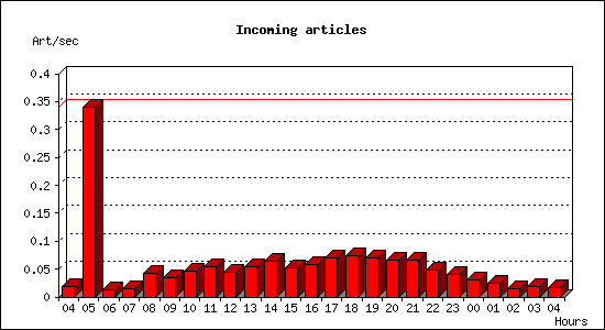 Incoming articles