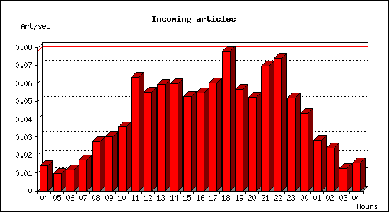 Incoming articles