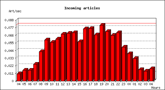 Incoming articles