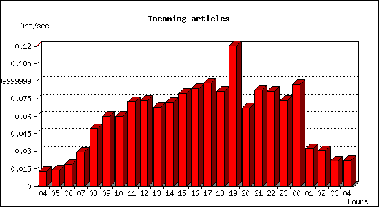 Incoming articles