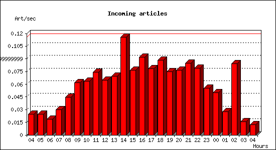 Incoming articles