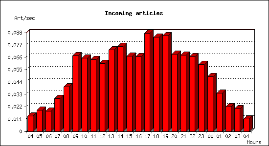 Incoming articles