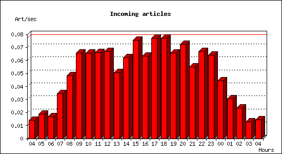 Incoming articles