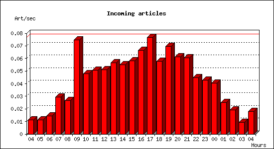 Incoming articles