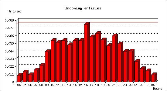 Incoming articles