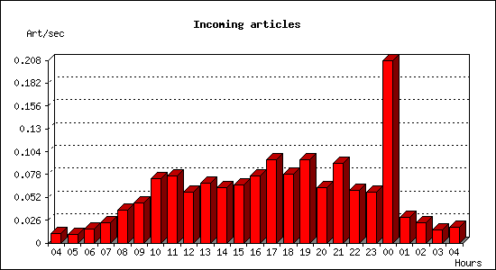 Incoming articles