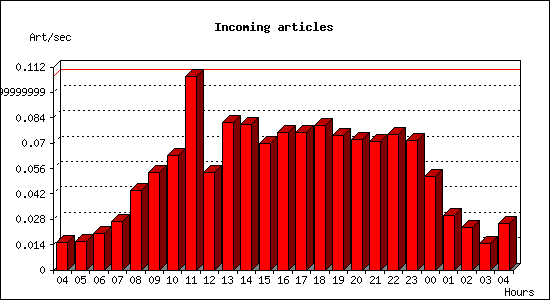 Incoming articles