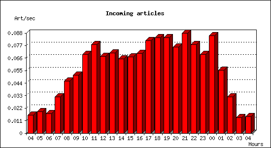 Incoming articles