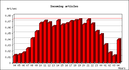 Incoming articles