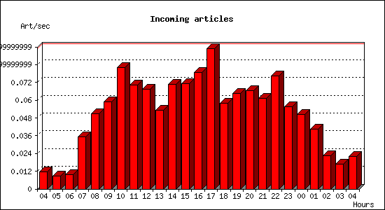 Incoming articles