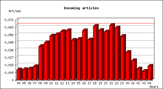 Incoming articles