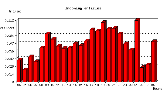 Incoming articles