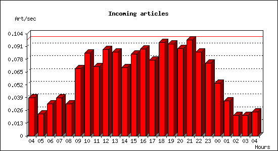 Incoming articles