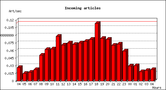 Incoming articles