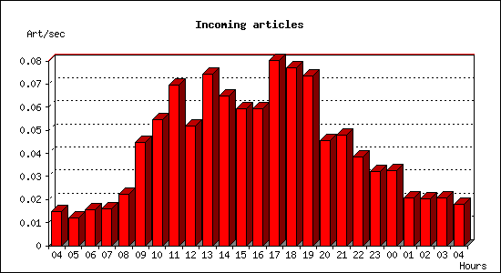 Incoming articles