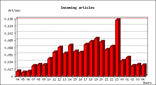 Incoming articles