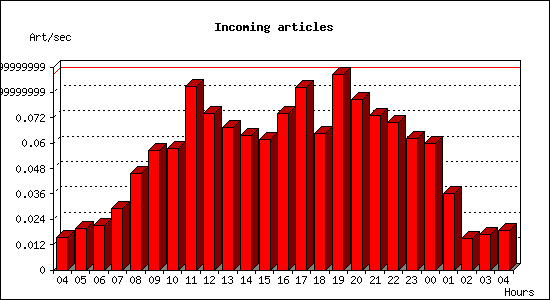 Incoming articles