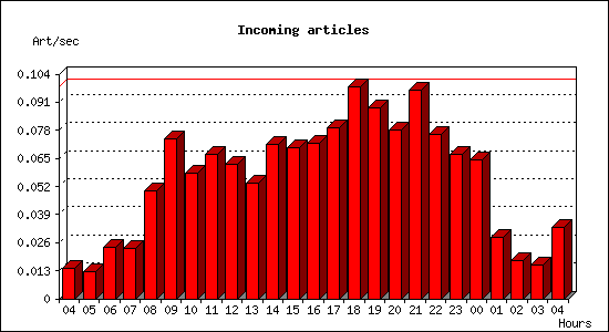 Incoming articles