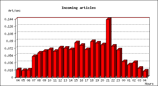 Incoming articles