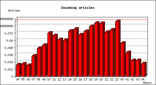 Incoming articles