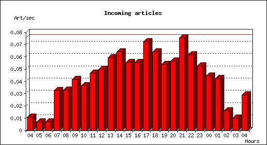 Incoming articles