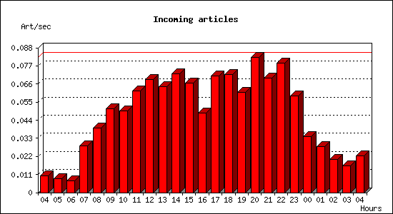 Incoming articles