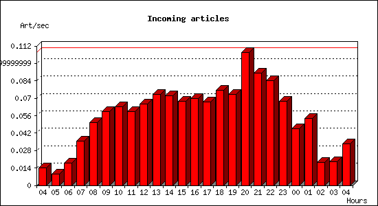 Incoming articles