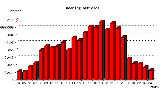 Incoming articles