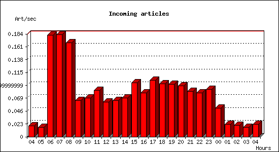 Incoming articles