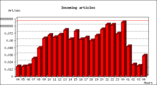 Incoming articles